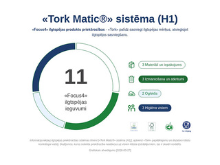Paberrätikud Tork Advanced, H1, 2-kihilised, 150m, 6 rulli